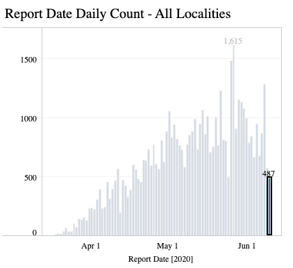 VDH cases per day_June 9